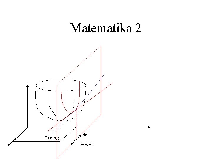 Matematika 2 T 0(x 0, yo) dx T 0(x 0, yo) 