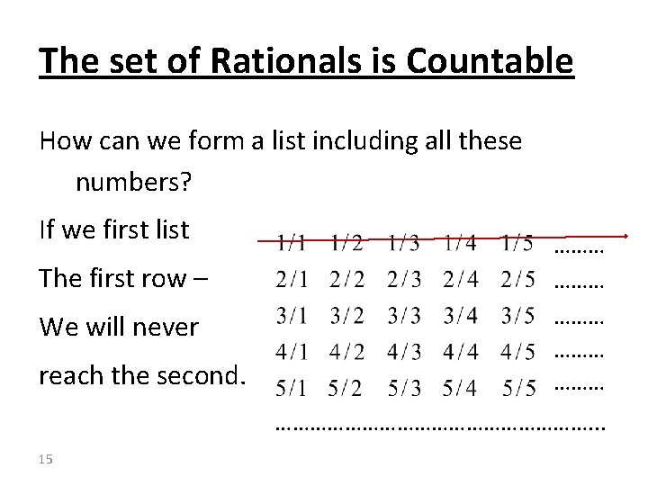 The set of Rationals is Countable How can we form a list including all
