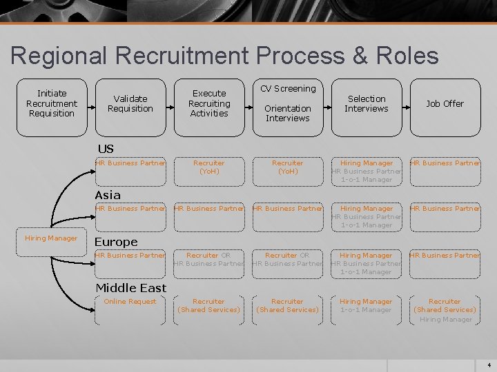 Regional Recruitment Process & Roles Initiate Recruitment Requisition Validate Requisition Execute Recruiting Activities CV