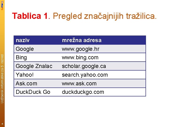 Udžbenik informatike za 5. razred Tablica 1. Pregled značajnijih tražilica. 4 naziv mrežna adresa