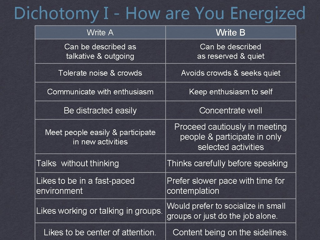 Dichotomy I - How are You Energized Write A Write B Can be described