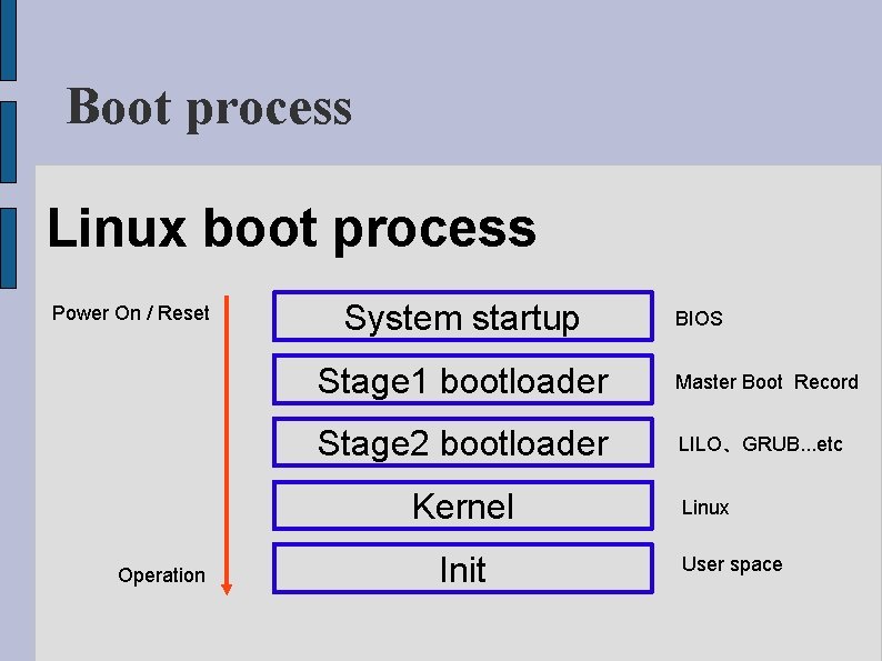 Boot process Linux boot process Power On / Reset System startup Stage 1 bootloader