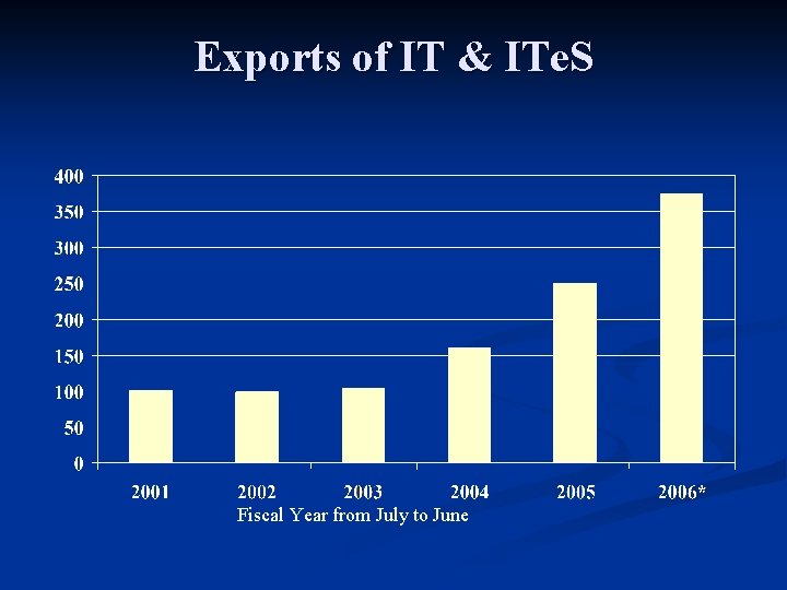 Exports of IT & ITe. S Fiscal Year from July to June 