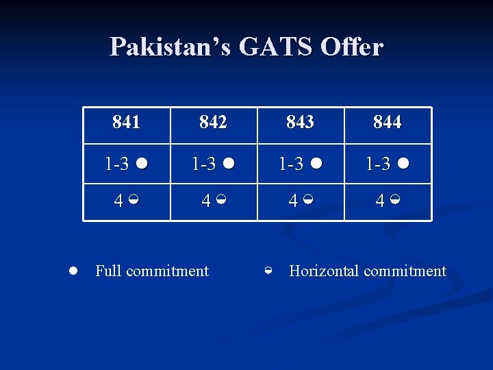 Pakistan’s GATS Offer 841 842 843 844 1 -3 ● 4◒ 4◒ ● Full