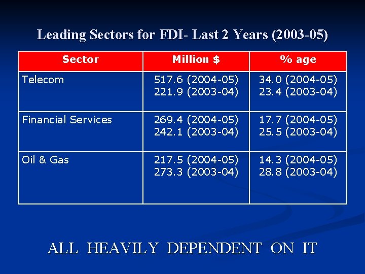 Leading Sectors for FDI- Last 2 Years (2003 -05) Sector Million $ % age