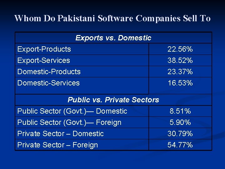 Whom Do Pakistani Software Companies Sell To Exports vs. Domestic Export-Products Export-Services Domestic-Products 22.