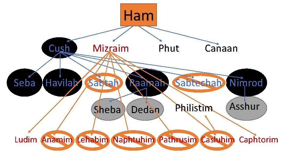 Ham Cush Mizraim Phut Canaan Seba Havilah Sabtah Raamah Sabtechah Nimrod Sheba Dedan Philistim