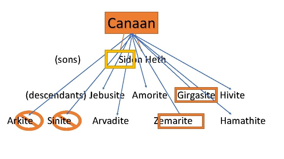 Canaan (sons) Sidon Heth (descendants) Jebusite Amorite Girgasite Hivite Arkite Sinite Arvadite Zemarite Hamathite