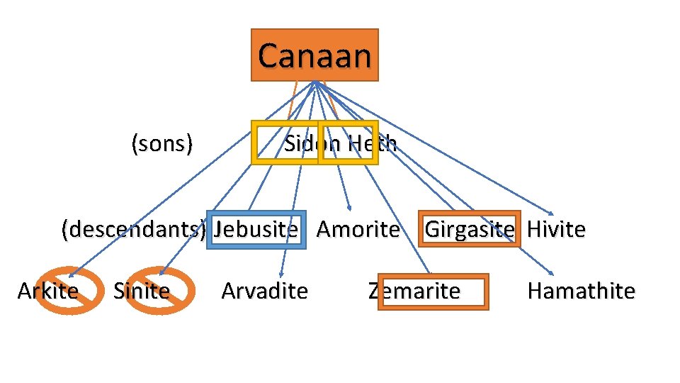 Canaan (sons) Sidon Heth (descendants) Jebusite Amorite Girgasite Hivite Arkite Sinite Arvadite Zemarite Hamathite
