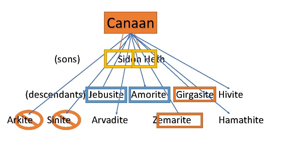 Canaan (sons) Sidon Heth (descendants) Jebusite Amorite Girgasite Hivite Arkite Sinite Arvadite Zemarite Hamathite
