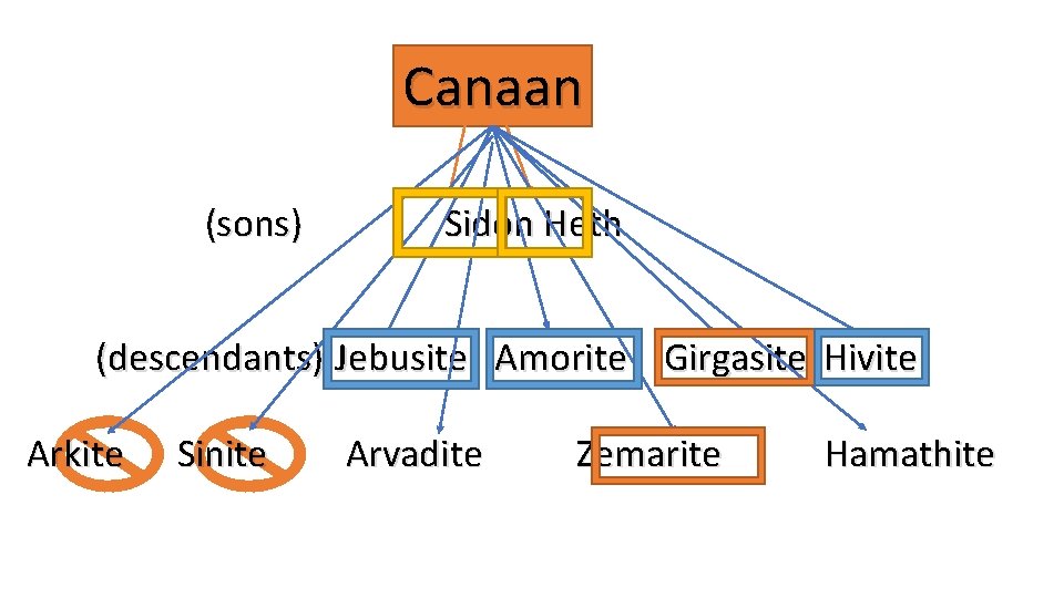 Canaan (sons) Sidon Heth (descendants) Jebusite Amorite Girgasite Hivite Arkite Sinite Arvadite Zemarite Hamathite
