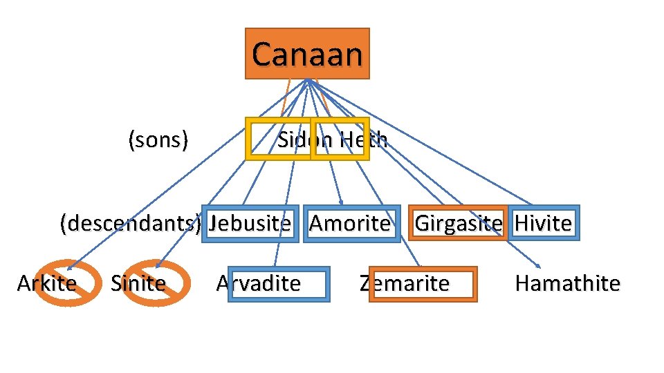 Canaan (sons) Sidon Heth (descendants) Jebusite Amorite Girgasite Hivite Arkite Sinite Arvadite Zemarite Hamathite