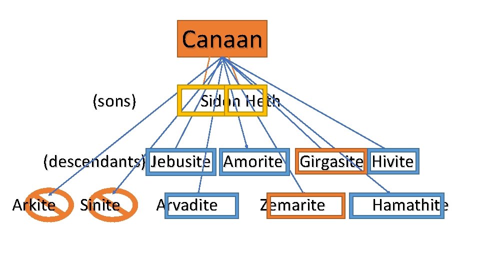 Canaan (sons) Sidon Heth (descendants) Jebusite Amorite Girgasite Hivite Arkite Sinite Arvadite Zemarite Hamathite