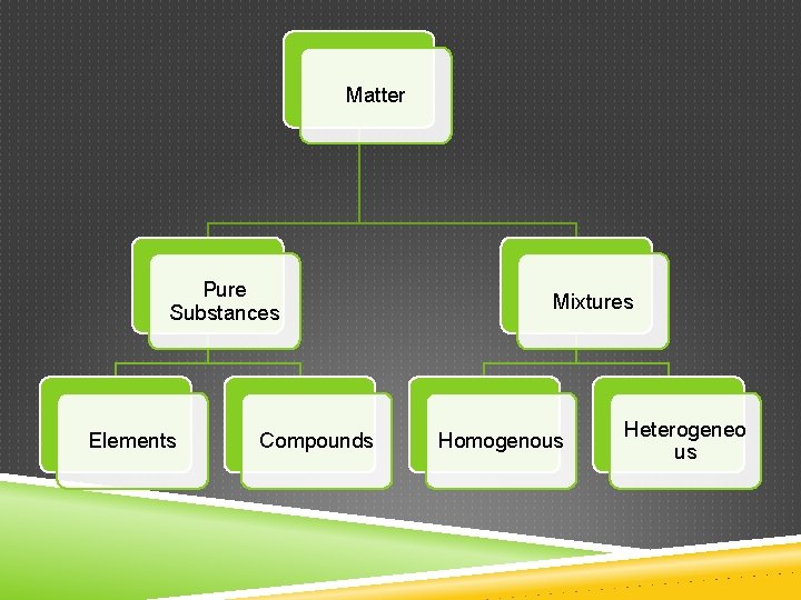 Matter Pure Substances Elements Compounds Mixtures Homogenous Heterogeneo us 