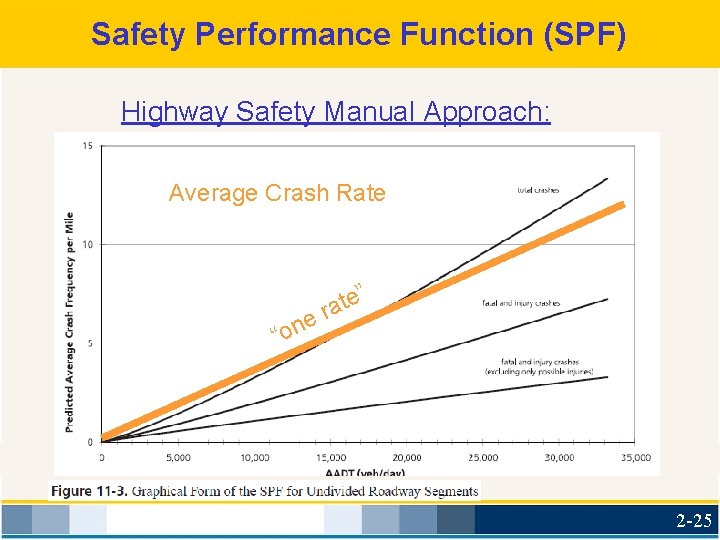 Safety Performance Function (SPF) Highway Safety Manual Approach: Average Crash Rate ” e “on