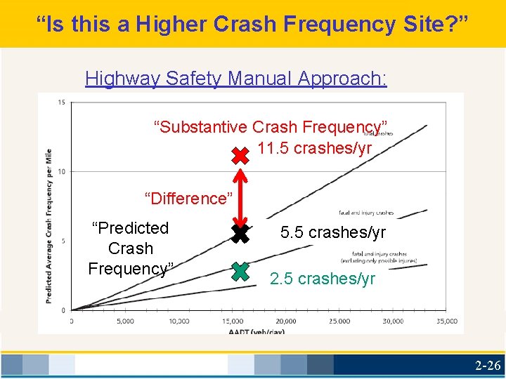 “Is this a Higher Crash Frequency Site? ” Highway Safety Manual Approach: “Substantive Crash