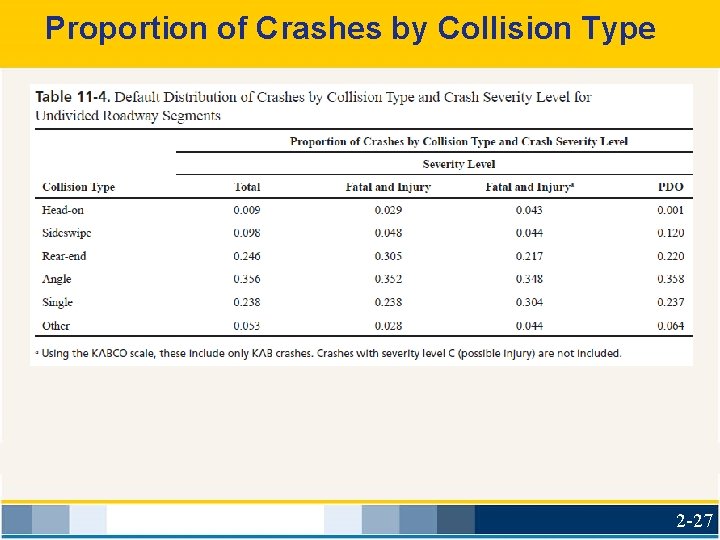 Proportion of Crashes by Collision Type 2 -27 