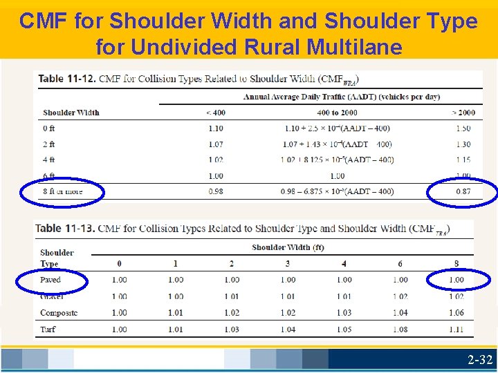 CMF for Shoulder Width and Shoulder Type for Undivided Rural Multilane 2 -32 
