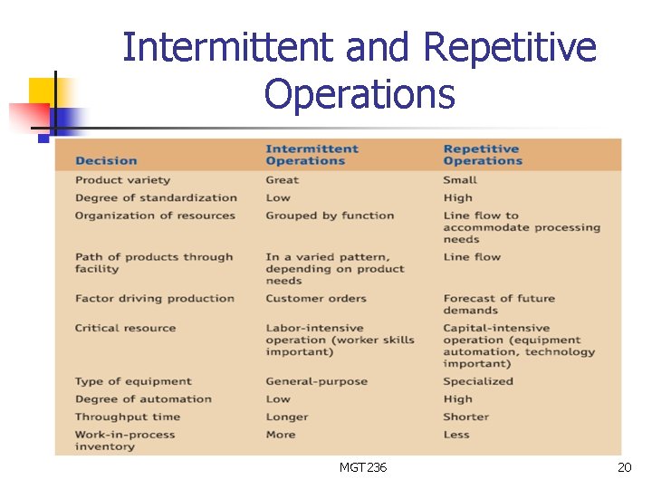 Intermittent and Repetitive Operations MGT 236 20 