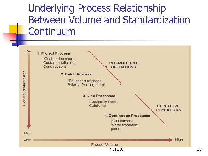 Underlying Process Relationship Between Volume and Standardization Continuum MGT 236 22 