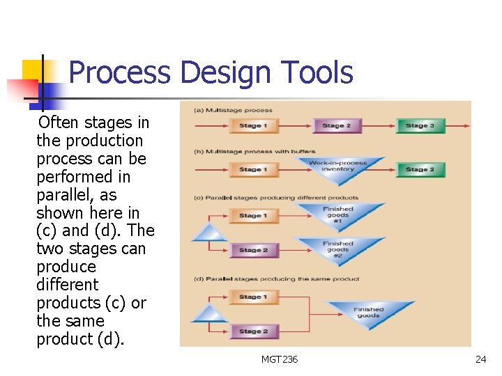 Process Design Tools Often stages in the production process can be performed in parallel,
