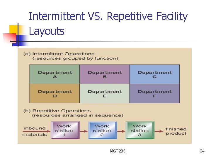 Intermittent VS. Repetitive Facility Layouts MGT 236 34 