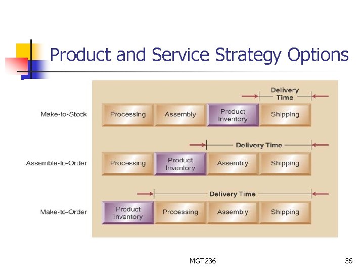 Product and Service Strategy Options MGT 236 36 