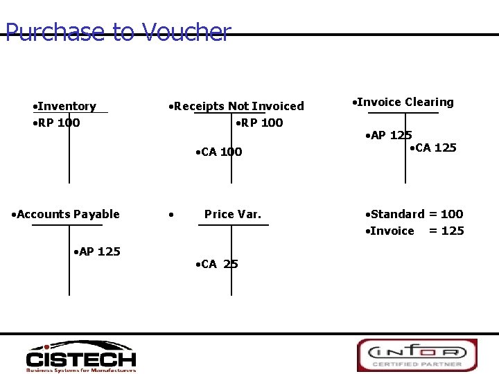 Purchase to Voucher • Inventory • RP 100 • Receipts Not Invoiced • RP