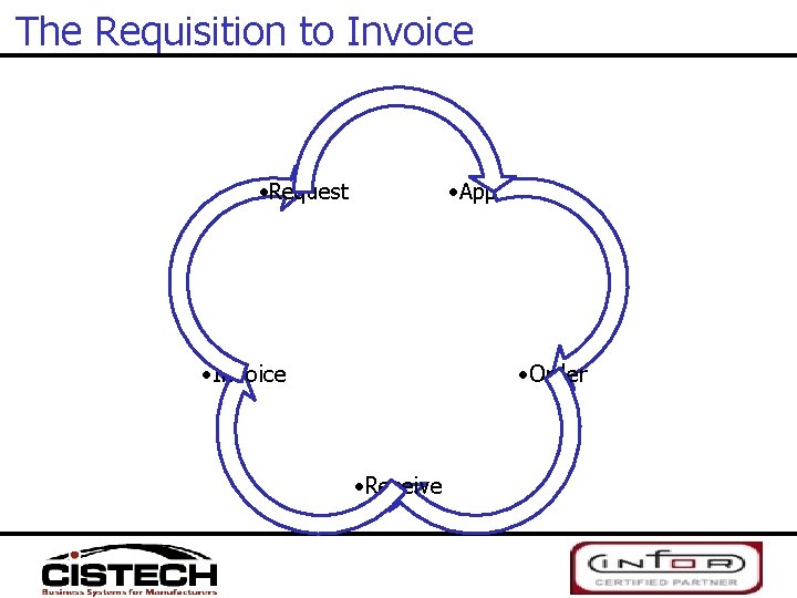 The Requisition to Invoice • Request • Approve • Invoice • Order • Receive