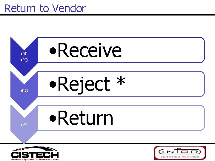 Return to Vendor • RP • PQ • Receive • RQ • Reject *