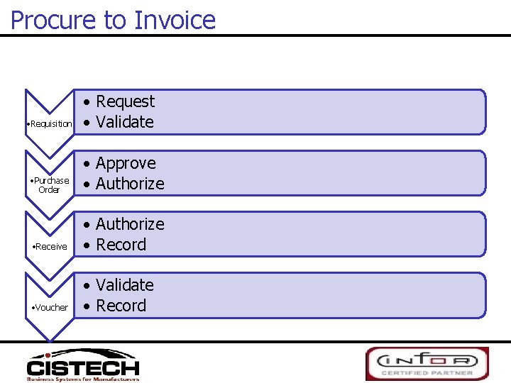 Procure to Invoice • Requisition • Request • Validate • Purchase Order • Approve