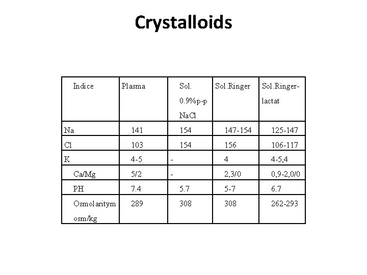 Crystalloids Indice Plasma Sol. Ringer 0. 9% р-р Sol. Ringerlactat Na. Cl Na 141