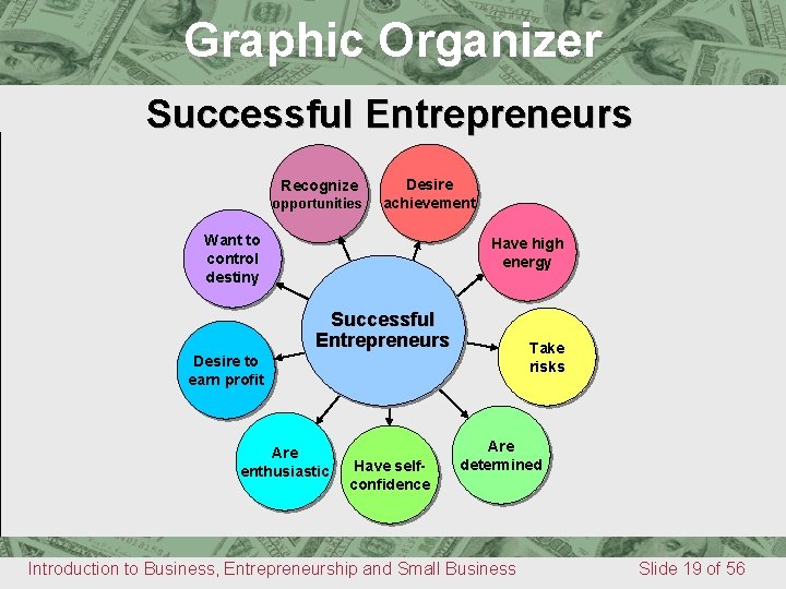 5 Successful Entrepreneurs Graphic Organizer Chapter Recognize opportunities Desire achievement Want to control destiny
