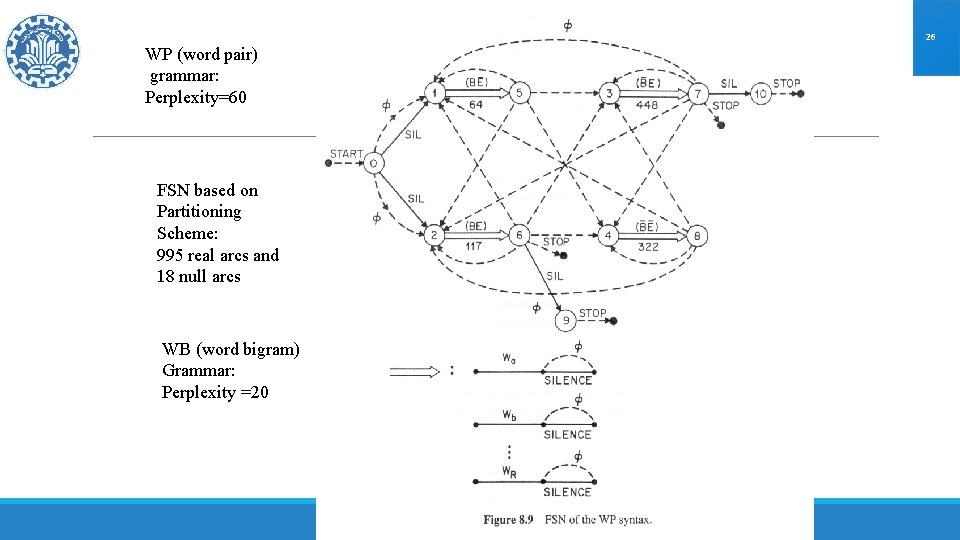 26 WP (word pair) grammar: Perplexity=60 FSN based on Partitioning Scheme: 995 real arcs