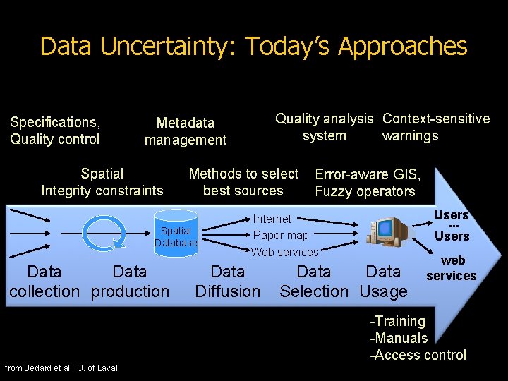 Data Uncertainty: Today’s Approaches Specifications, Quality control Quality analysis Context-sensitive system warnings Metadata management