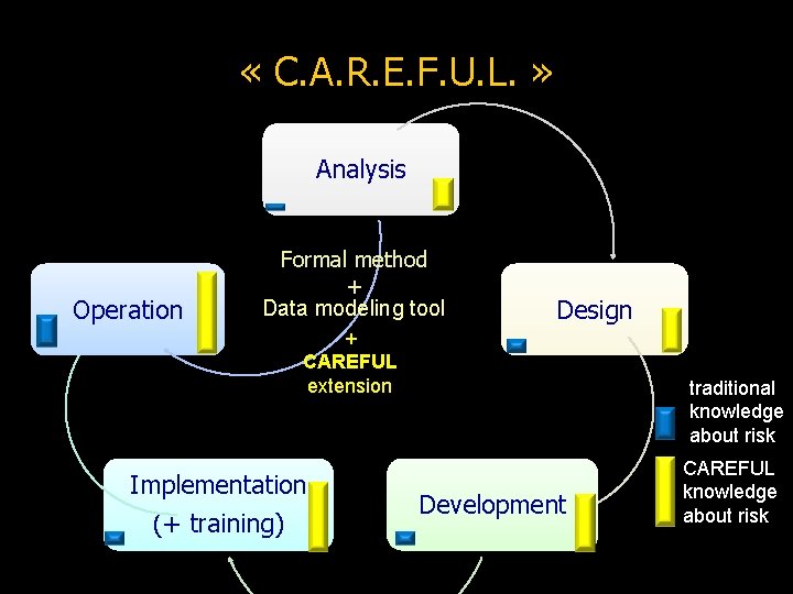  « C. A. R. E. F. U. L. » Analysis Operation Formal method