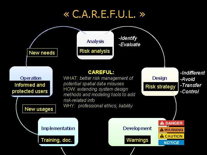  « C. A. R. E. F. U. L. » Analysis Risk analysis New