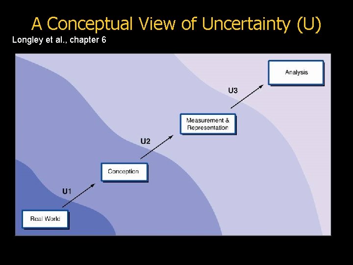 A Conceptual View of Uncertainty (U) Longley et al. , chapter 6 
