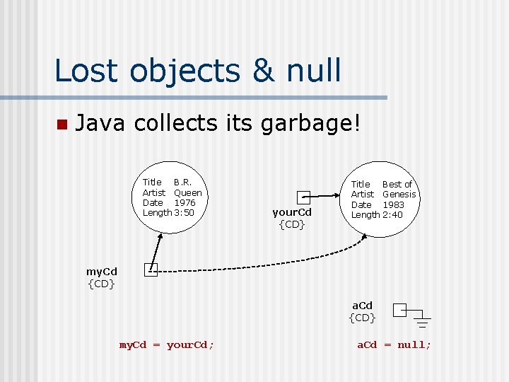 Lost objects & null n Java collects its garbage! Title B. R. Artist Queen Lost objects & null n Java collects its garbage! Title B. R. Artist Queen
