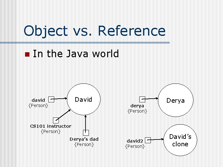 Object vs. Reference n In the Java world David david {Person} derya {Person} CS Object vs. Reference n In the Java world David david {Person} derya {Person} CS