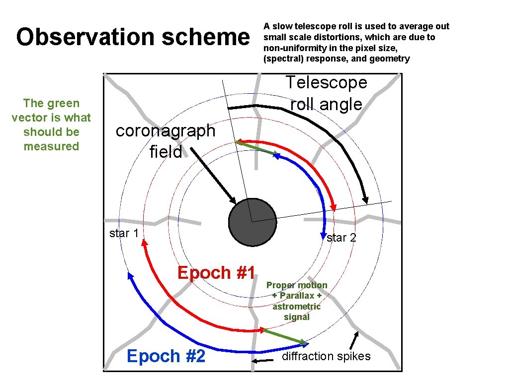 Observation scheme The green vector is what should be measured A slow telescope roll