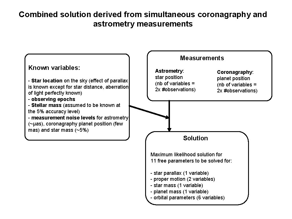 Combined solution derived from simultaneous coronagraphy and astrometry measurements Measurements Known variables: - Star