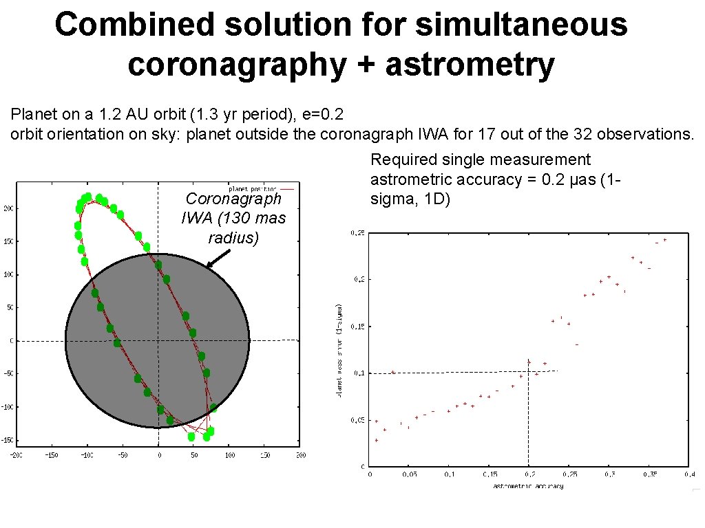 Combined solution for simultaneous coronagraphy + astrometry Planet on a 1. 2 AU orbit