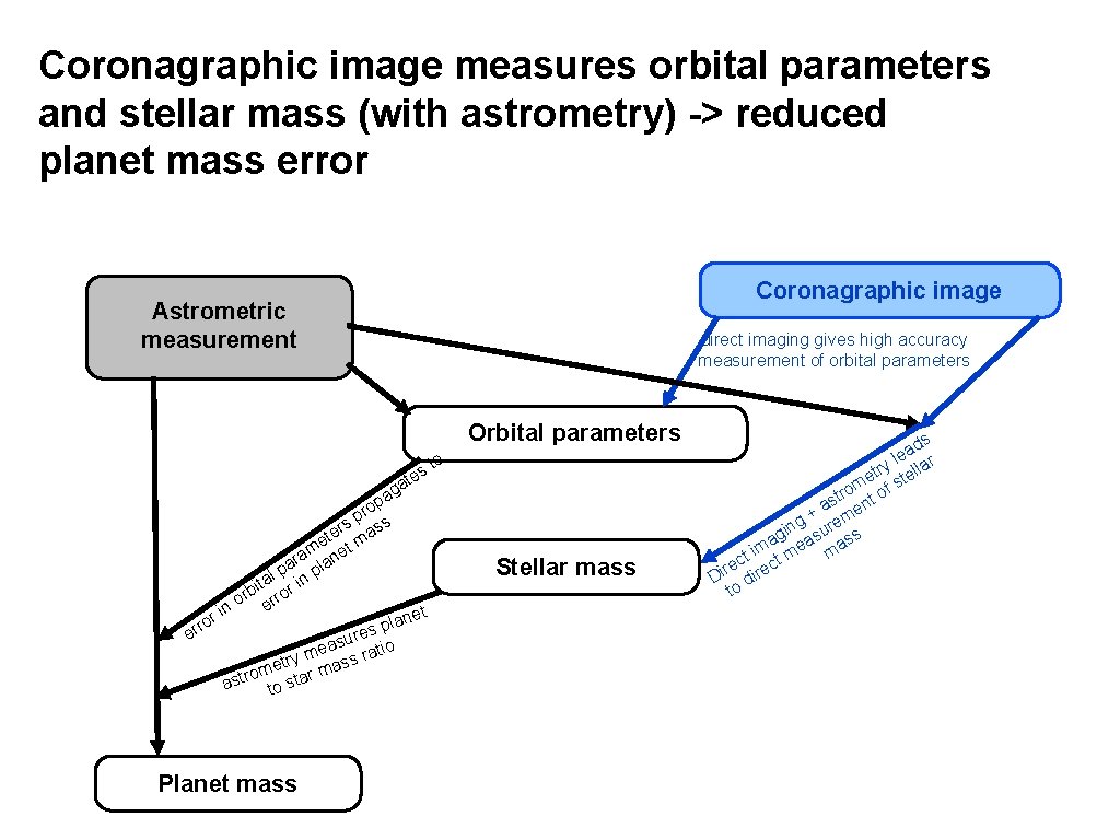 Coronagraphic image measures orbital parameters and stellar mass (with astrometry) -> reduced planet mass