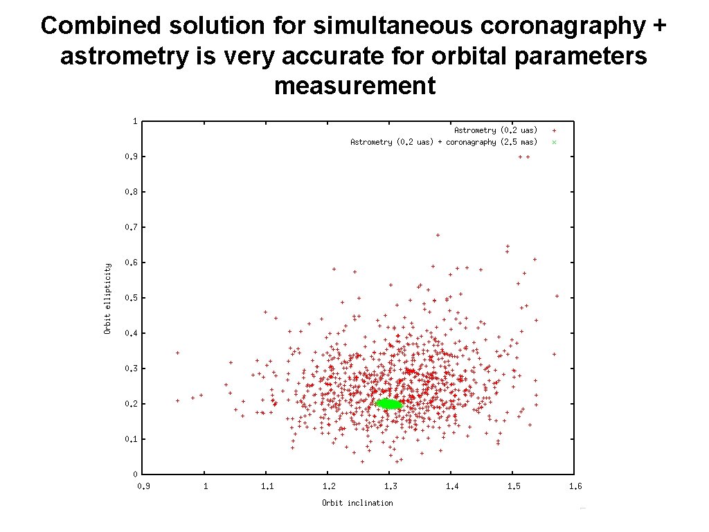 Combined solution for simultaneous coronagraphy + astrometry is very accurate for orbital parameters measurement