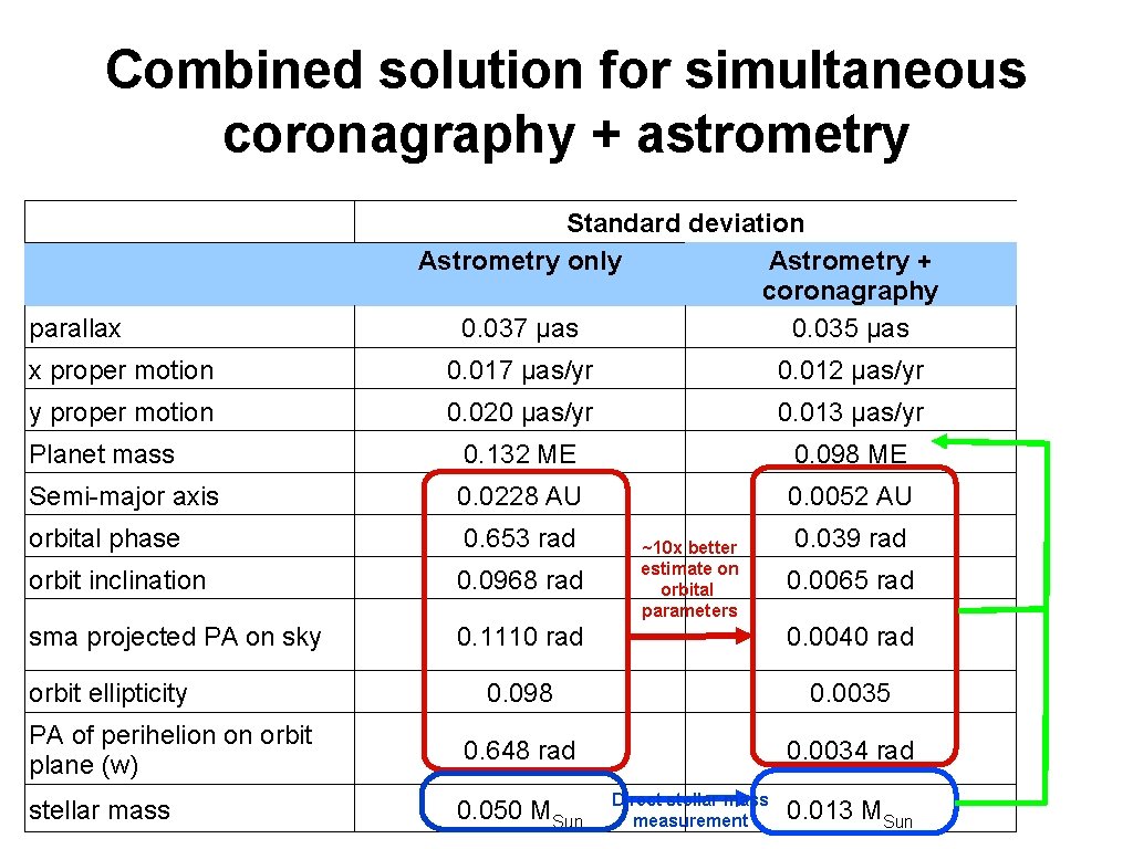 Combined solution for simultaneous coronagraphy + astrometry parallax Standard deviation Astrometry only Astrometry +