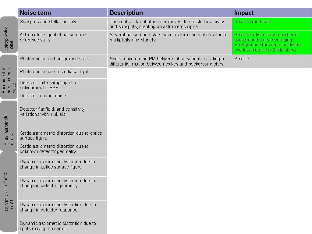 Astrophysical noise Fundamental measurement noise Noise term Description Impact Sunspots and stellar activity The