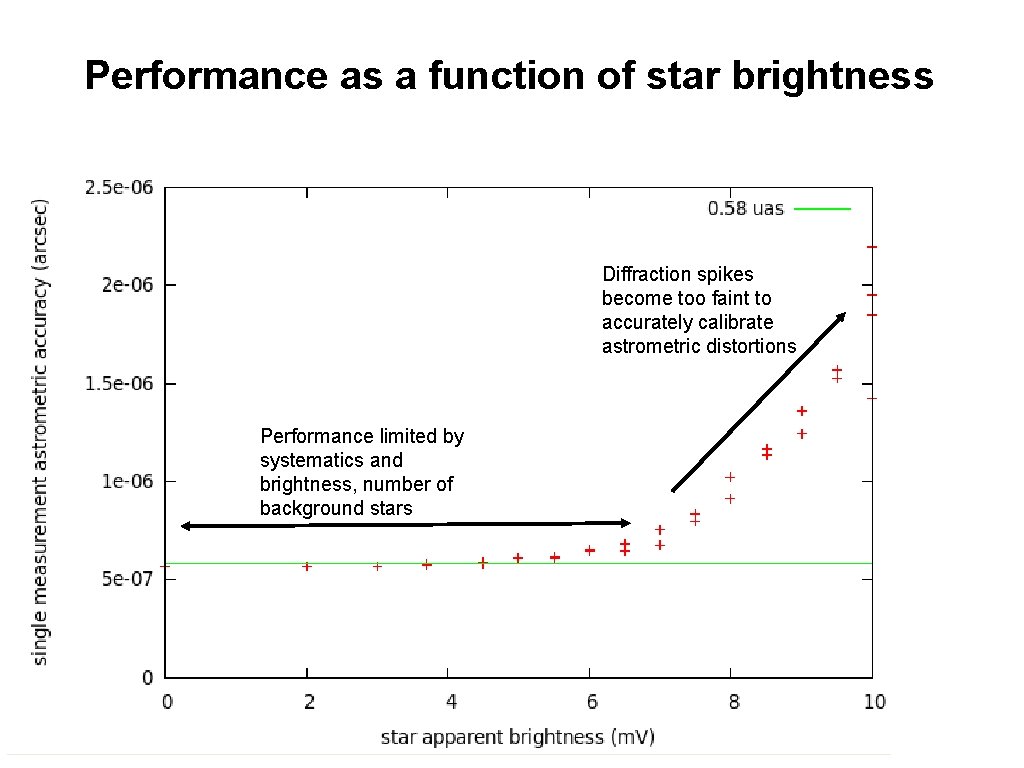 Performance as a function of star brightness Diffraction spikes become too faint to accurately