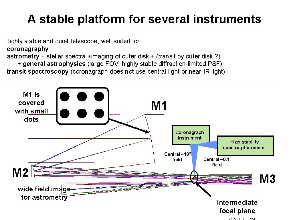 A stable platform for several instruments Highly stable and quiet telescope, well suited for: