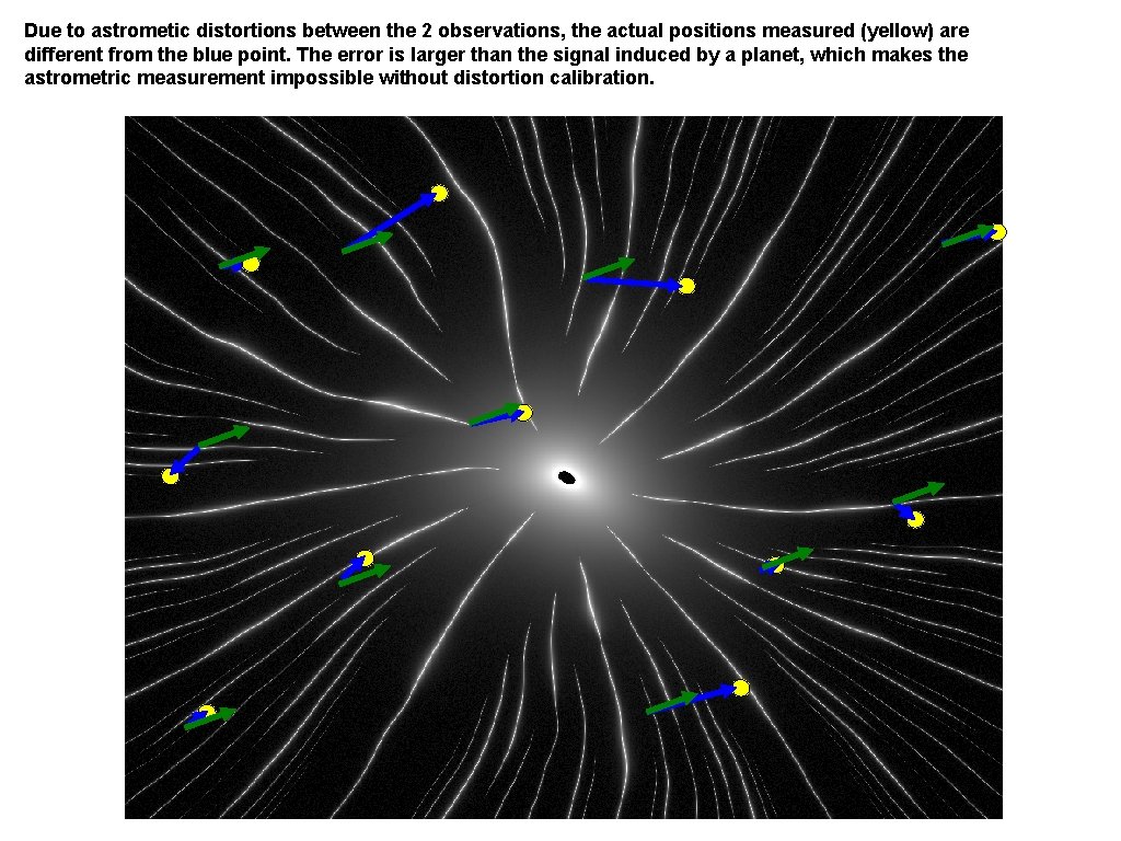 Due to astrometic distortions between the 2 observations, the actual positions measured (yellow) are
